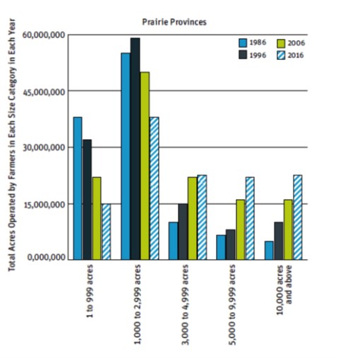 Sample graph from the report, showing the decline in the area of land operated by smaller Prairie fa