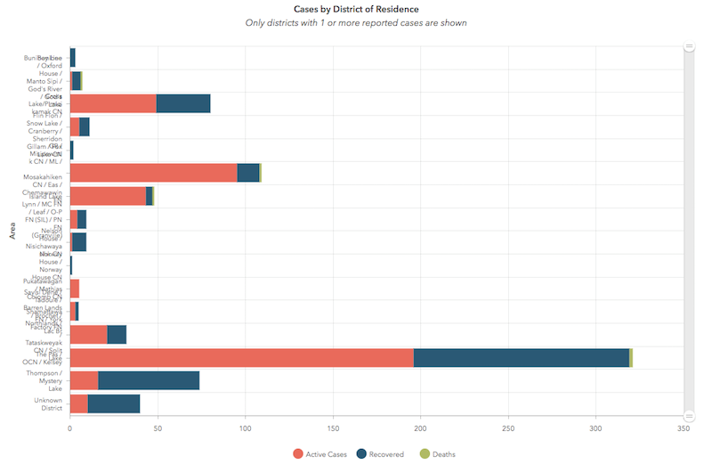 Twenty-seven new cases of COVID-19 were reported in Northern Manitoba Nov. 23, including 11 new case