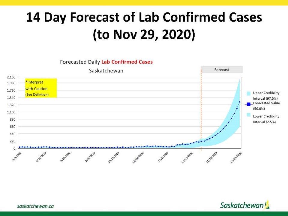 This is Saskatchewan’s COVID-19 modelling released on Nov. 19, projected to Nov. 29. Reality has sho