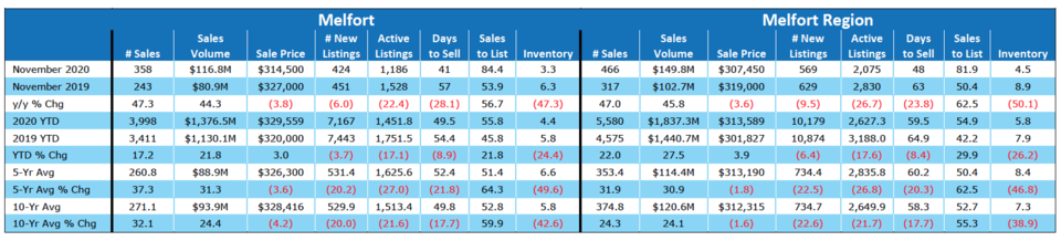 Housing sales in Saskatchewan continue to defy earlier predictions_0