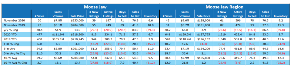 Housing sales in Saskatchewan continue to defy earlier predictions_1