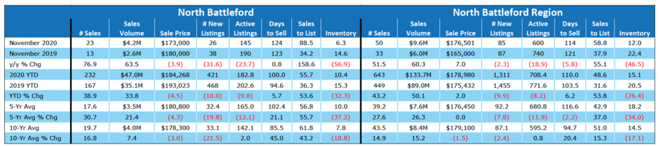 Housing sales in Saskatchewan continue to defy earlier predictions_2