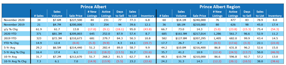 Housing sales in Saskatchewan continue to defy earlier predictions_3