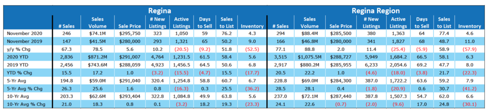 Housing sales in Saskatchewan continue to defy earlier predictions_4