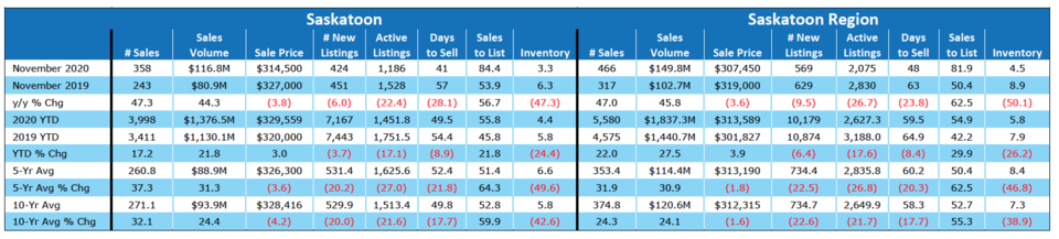 Housing sales in Saskatchewan continue to defy earlier predictions_5
