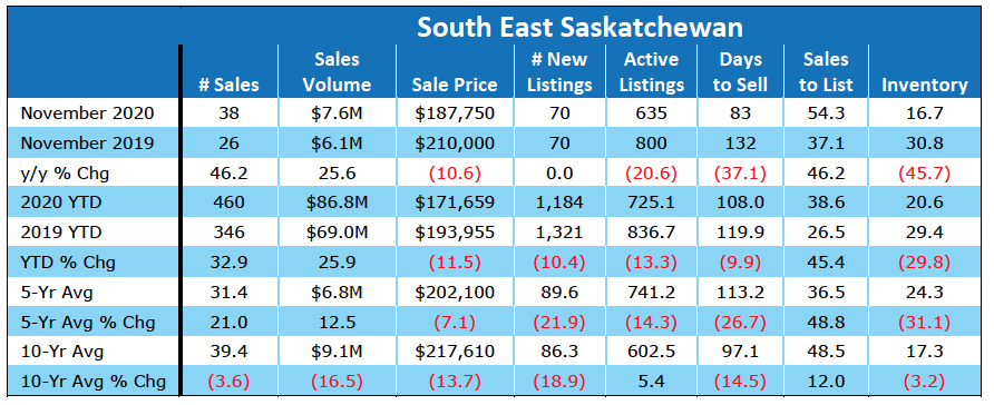 Housing sales in Saskatchewan continue to defy earlier predictions_6