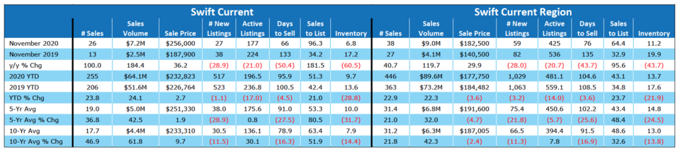 Housing sales in Saskatchewan continue to defy earlier predictions_7