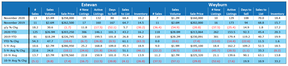 Housing sales in Saskatchewan continue to defy earlier predictions_8
