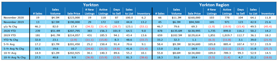 Housing sales in Saskatchewan continue to defy earlier predictions_9