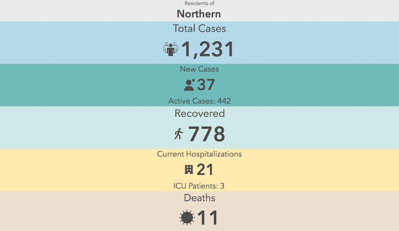 Northern Manitoba reached 1,200 total cases of COVID-19 since the pandemic began and reported the re