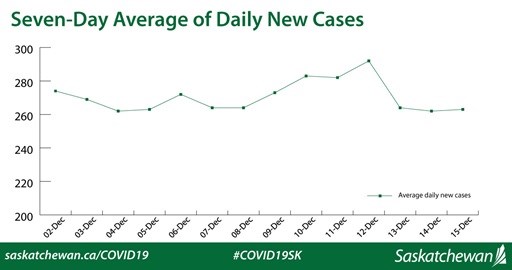 Seven day average