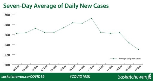 Seven Day Average