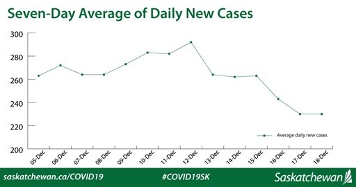 Seven Day Average