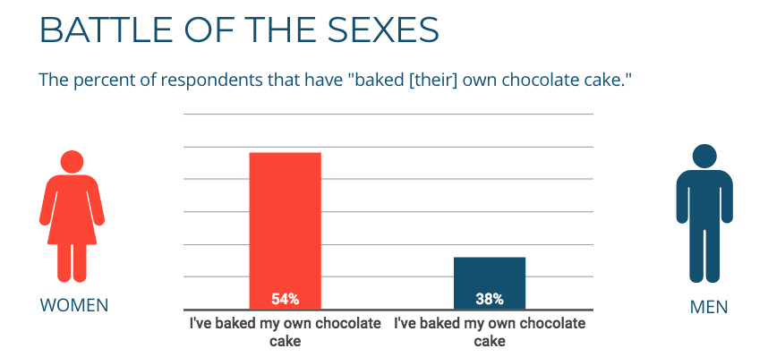 Chocolate Survey
