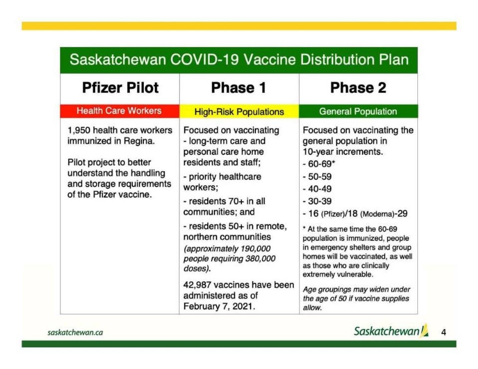 This is the priority list for the vaccine rollout in Saskatchewan. Handout from Ministry of Health