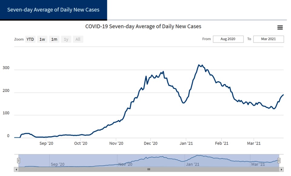 7 day average