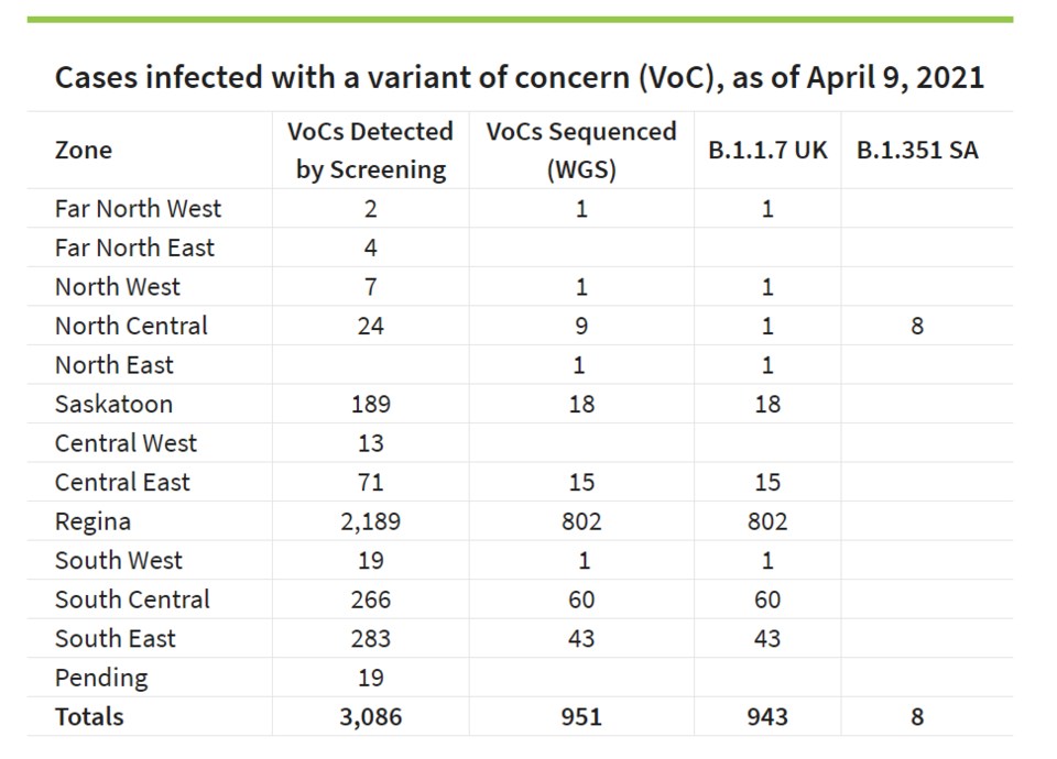 The Province of Saskatchewan has posted online information about cases of residents being infected w