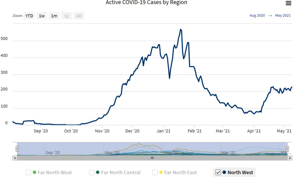 A seven-day-average chart of active COVID-19 cases in the North West zone shows a levelling off afte