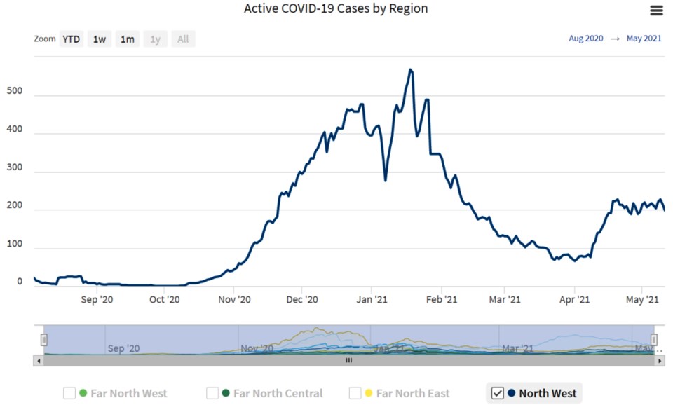 According to Saskatchewan’s Dashboard, in the North West, active cases totalled 198 on May 11, down