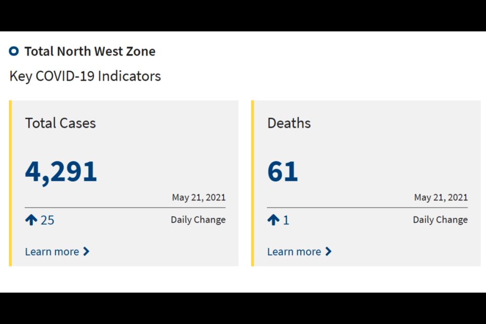 The May 21 COVID-19 report shows one death in the North West zone. Saskatchewan's Dashboard graphic