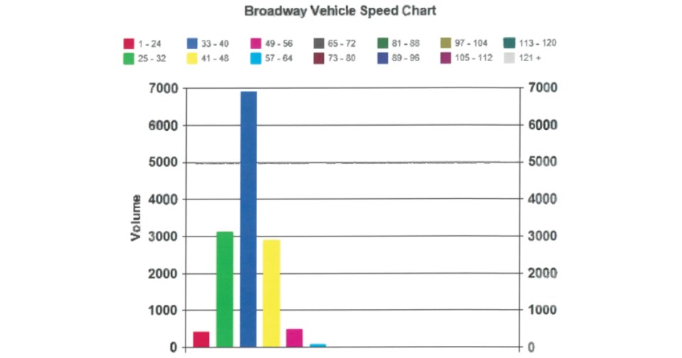 Melfort Speed