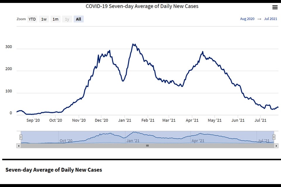 The seven day average for new cases of COVID-19 in Saskatchewan was reported at 34 Sunday, down from 35 Saturday. The seven day average peaked out Jan. 12 at 321. Saskatchewan Health infographic