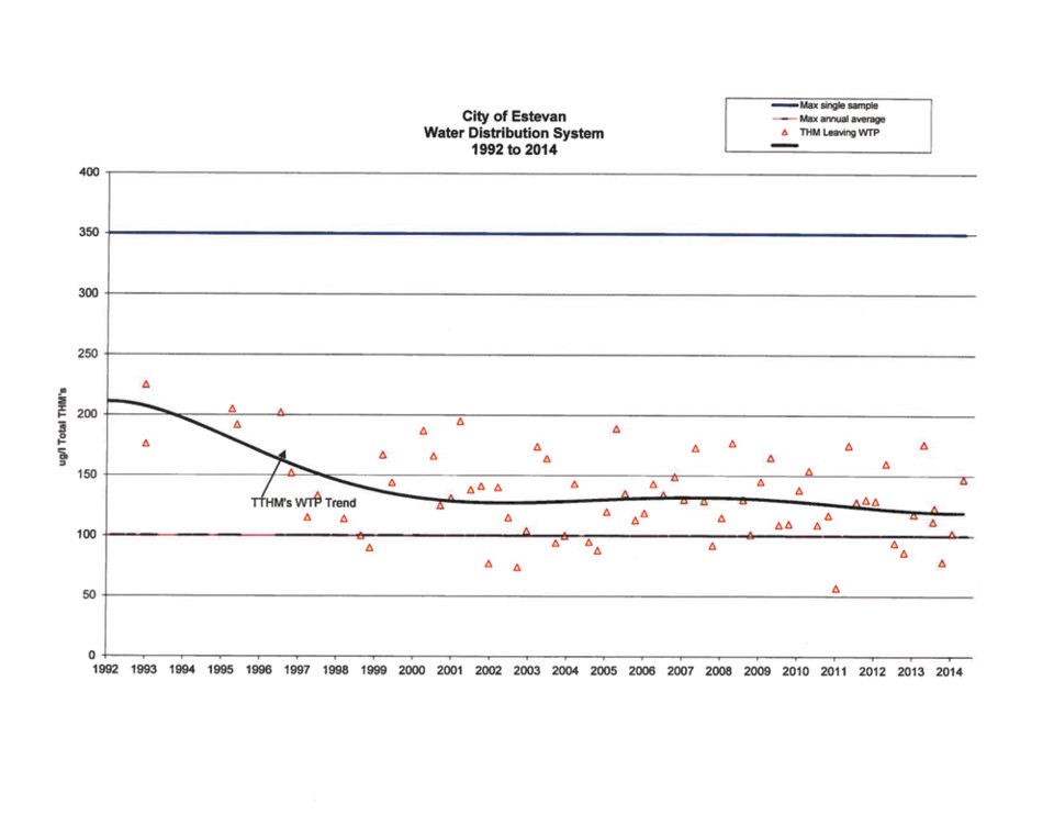 TTHM chart