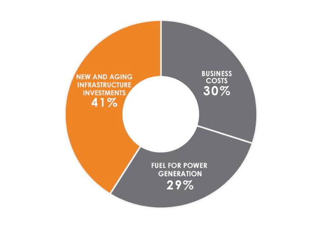 Saskpower chart