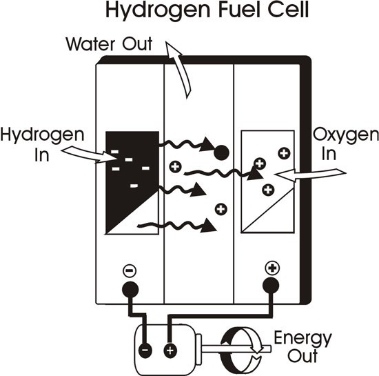 hydrogen fuel cells