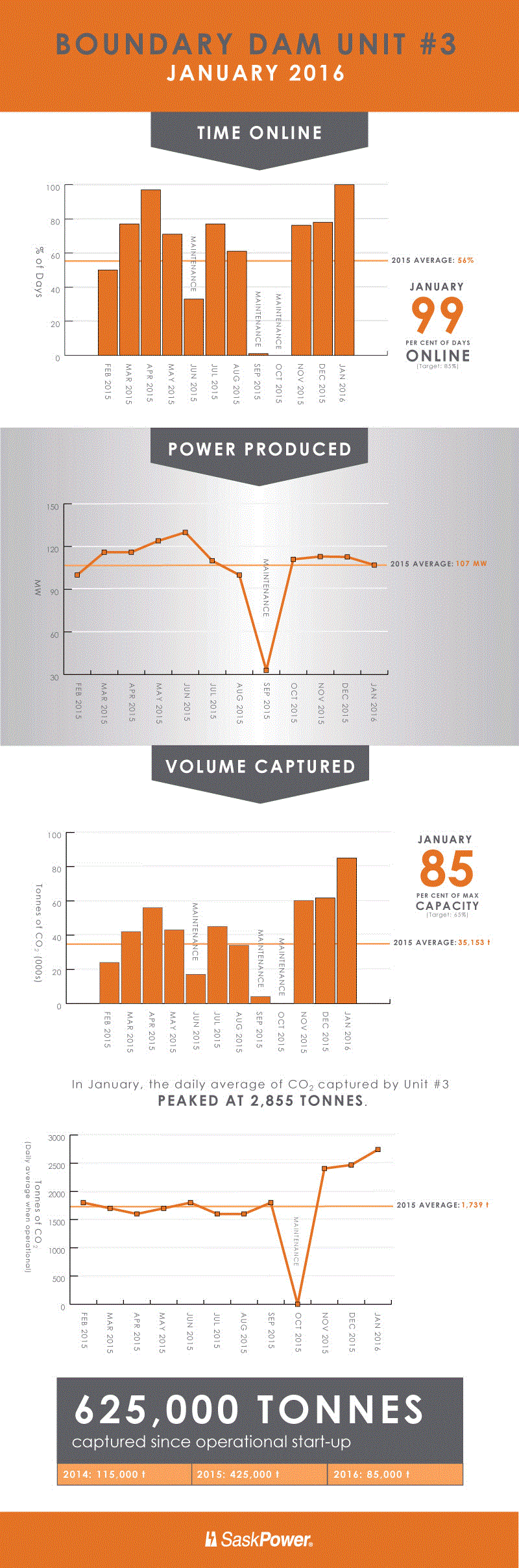 Bd3 stats