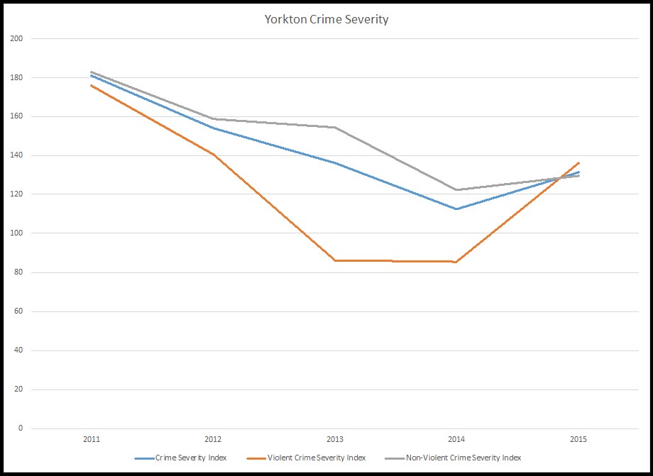 Crime Chart