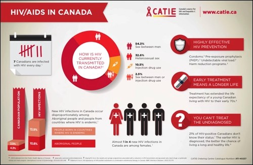 AIDS graphic