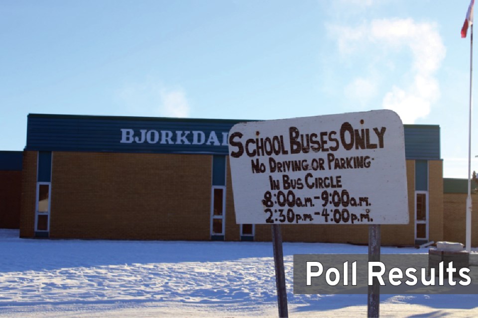 Poll Results Bjorkdale