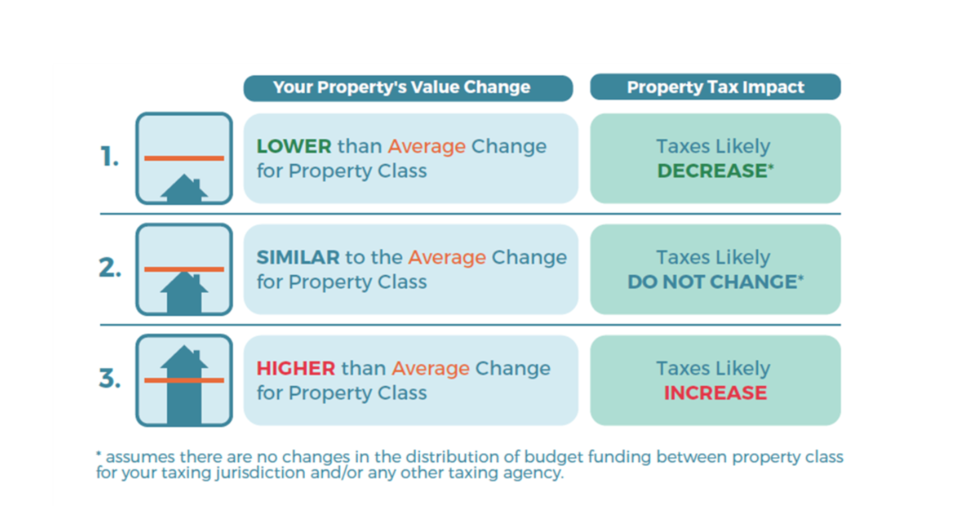 property values taxes