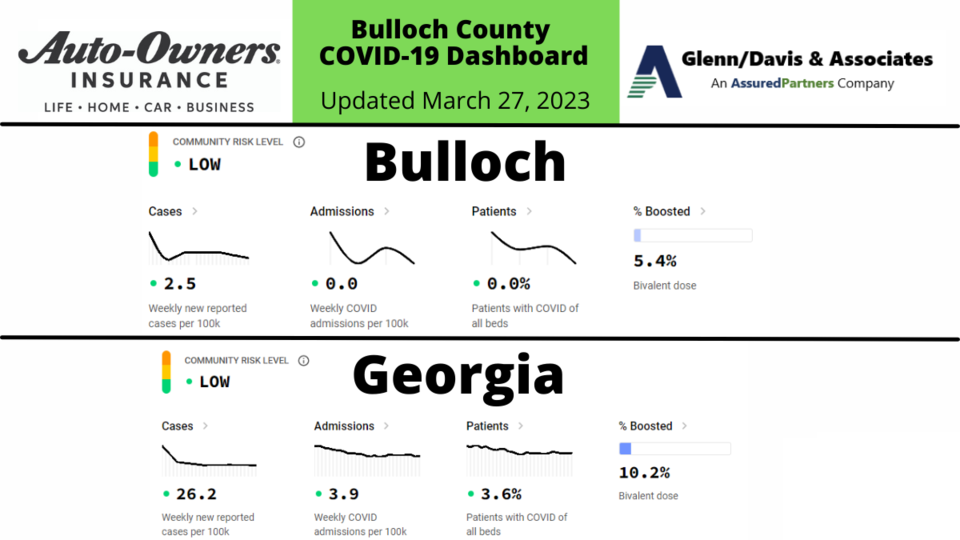 032723-bulloch-county-covid-19-report-1200-x-675-px