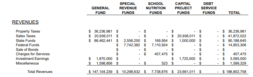 bcs-fy26-revenues