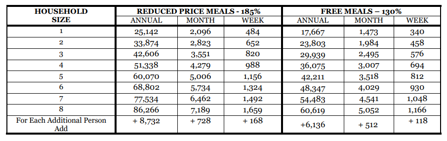 Income Table for Free Meals