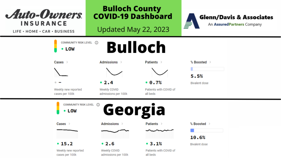 052223-bulloch-county-covid-19-report-1200-x-675-px