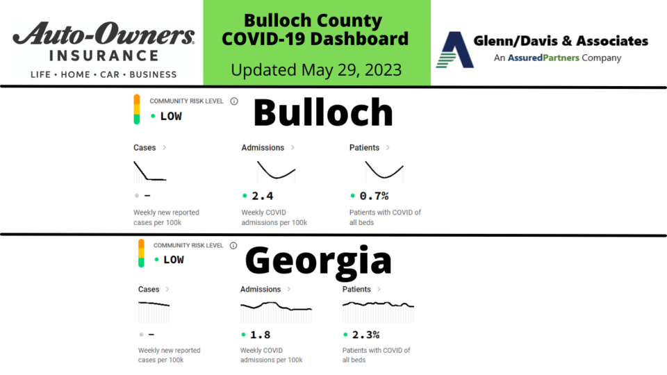 052923-bulloch-county-covid-19-report-1200-x-675-px