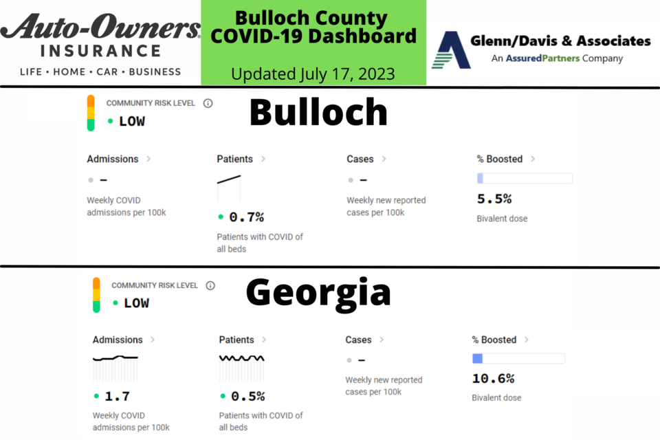 071723-bulloch-county-covid-19-report-1200-x-675-px-2000-1333-px