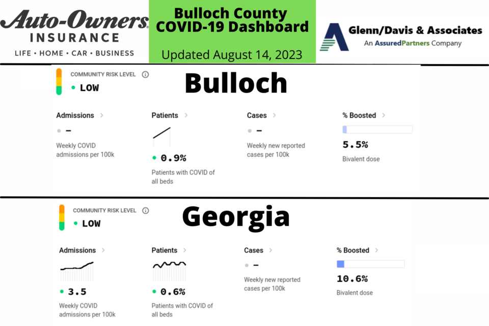 081423-bulloch-county-covid-19-report-1200-x-675-px-2000-1333-px