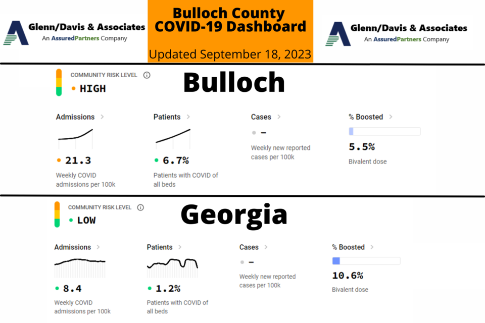 091823-bulloch-county-covid-19-report-1200-x-675-px-2000-1333-px