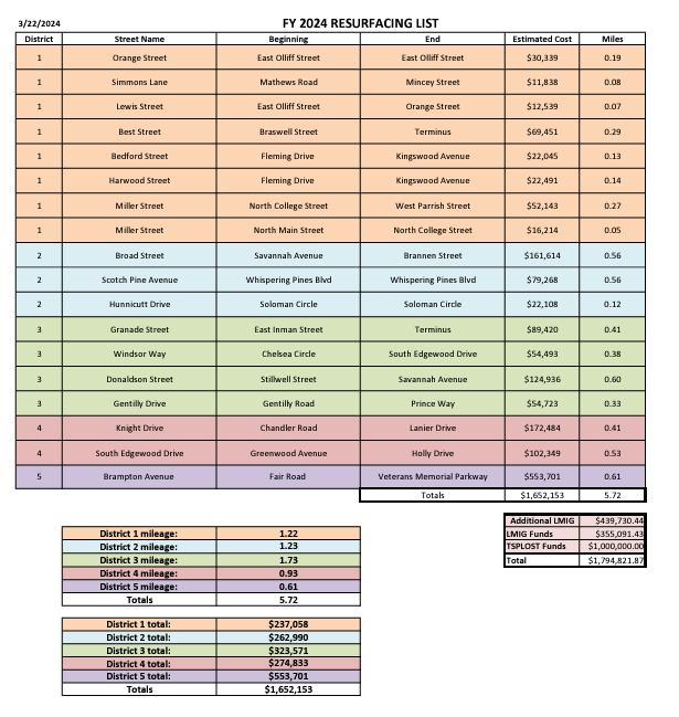 2024-road-paving-list