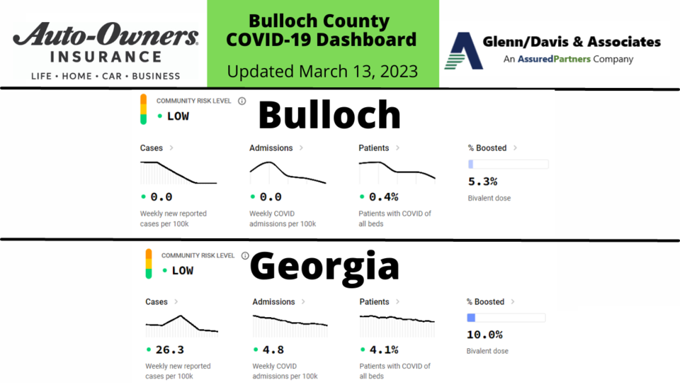 031323-bulloch-county-covid-19-report-1200-x-675-px