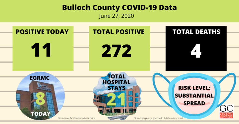 Bulloch County COVID-19 Report