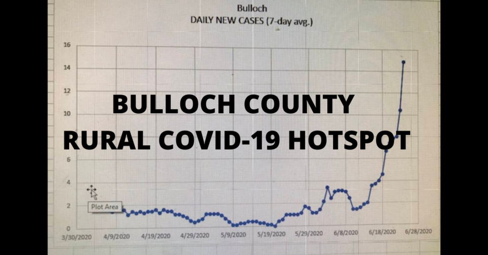 BULLOCH COUNTY NOW RURAL COVID HOTSPOT