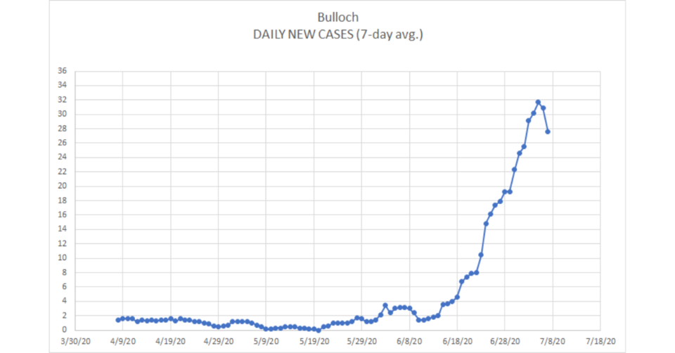 Bulloch County COVID-19 Cases Graph