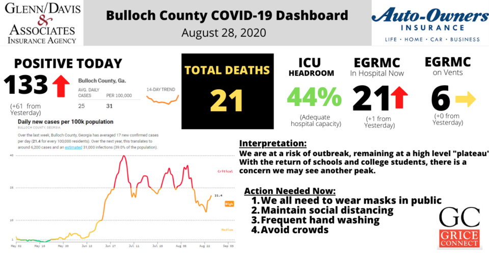 Bulloch County COVID-19 Report 08.28.20.