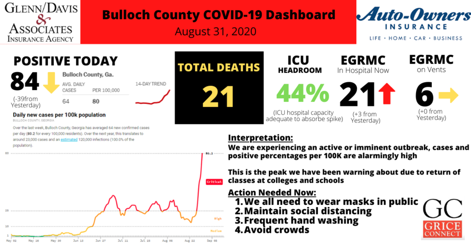 Bulloch County COVID-19 Report 08.31.20