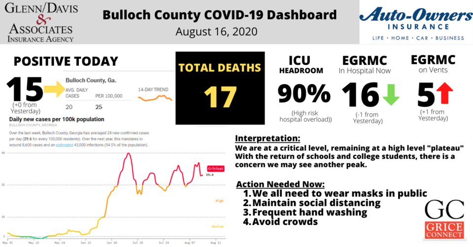 Bulloch County COVID-19 Report 081620